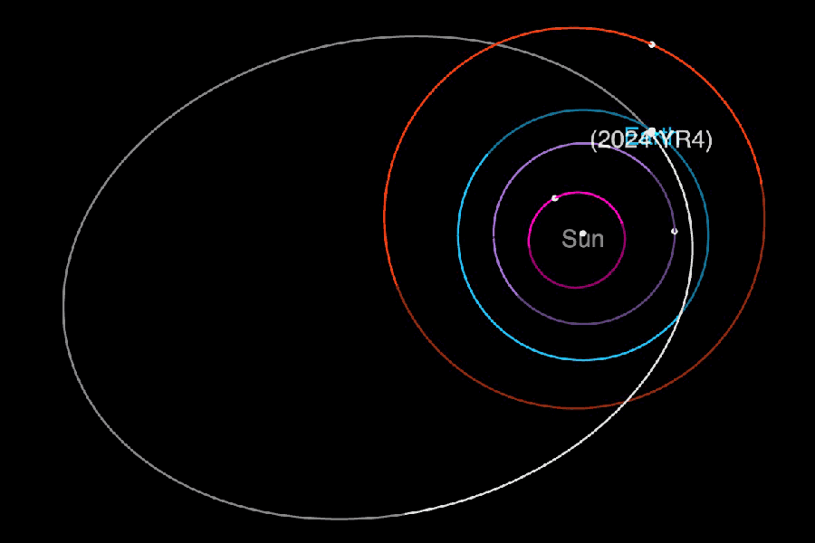 The predicted orbit of the asteroid 2024 YR4 animated in 3-month intervals per frame, beginning on December 22, 2024 and ending on December 22, 2032